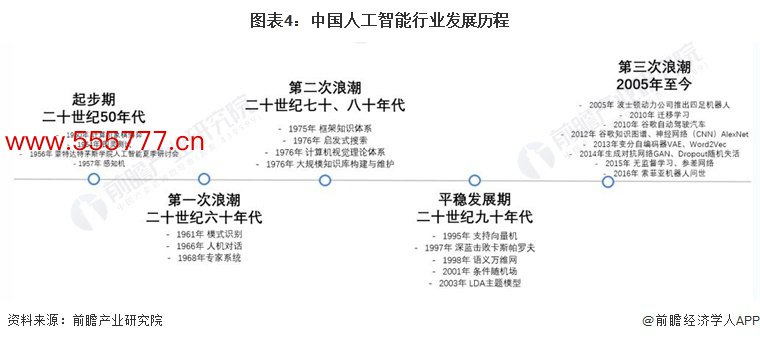 图表4：中国东说念主工智能行业发展历程