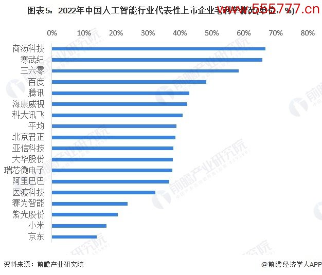 图表5：2022年中国东说念主工智能行业代表性上市企业毛利率情况(单元：%)